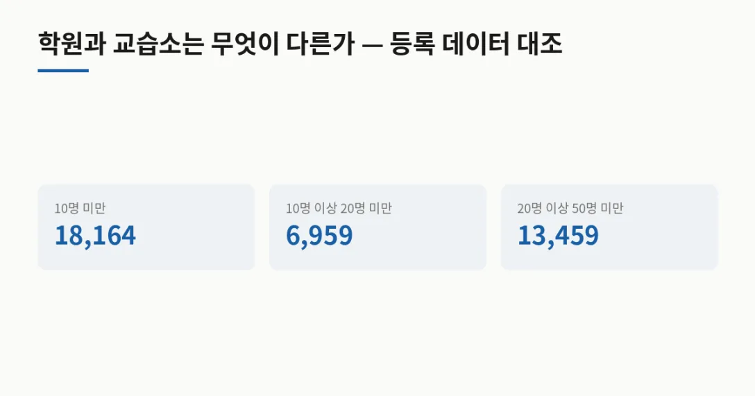 교습소 등록 정원 곳 · 10명 미만 18,164 · 10명 이상 20명 미만 6,959
