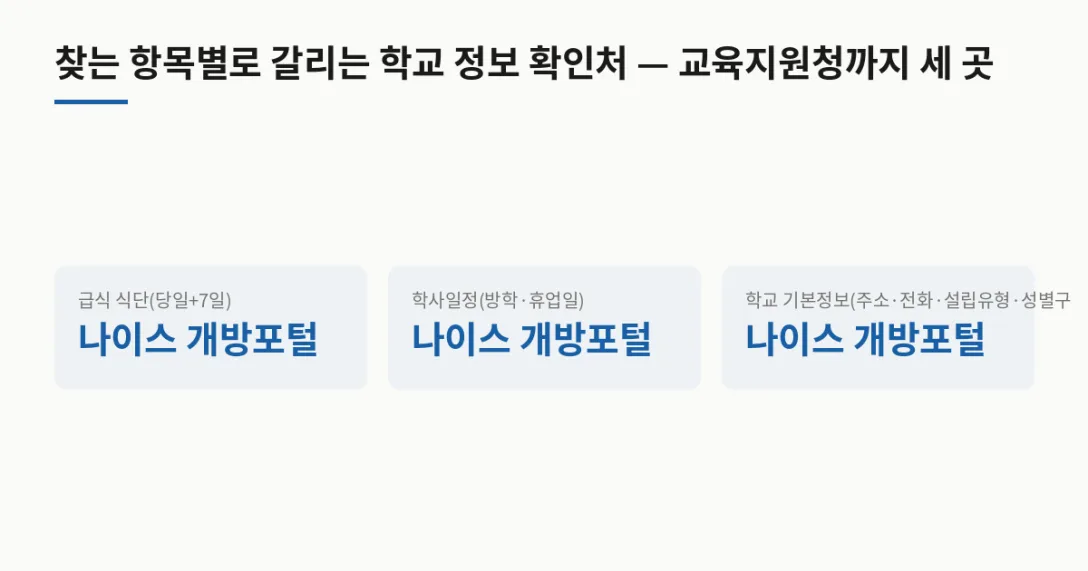 확인하려는 것 어디서 · 급식 식단(당일+7일) 나이스 개방포털 · 학사일정(방학·휴업일) 나이스 개방포털