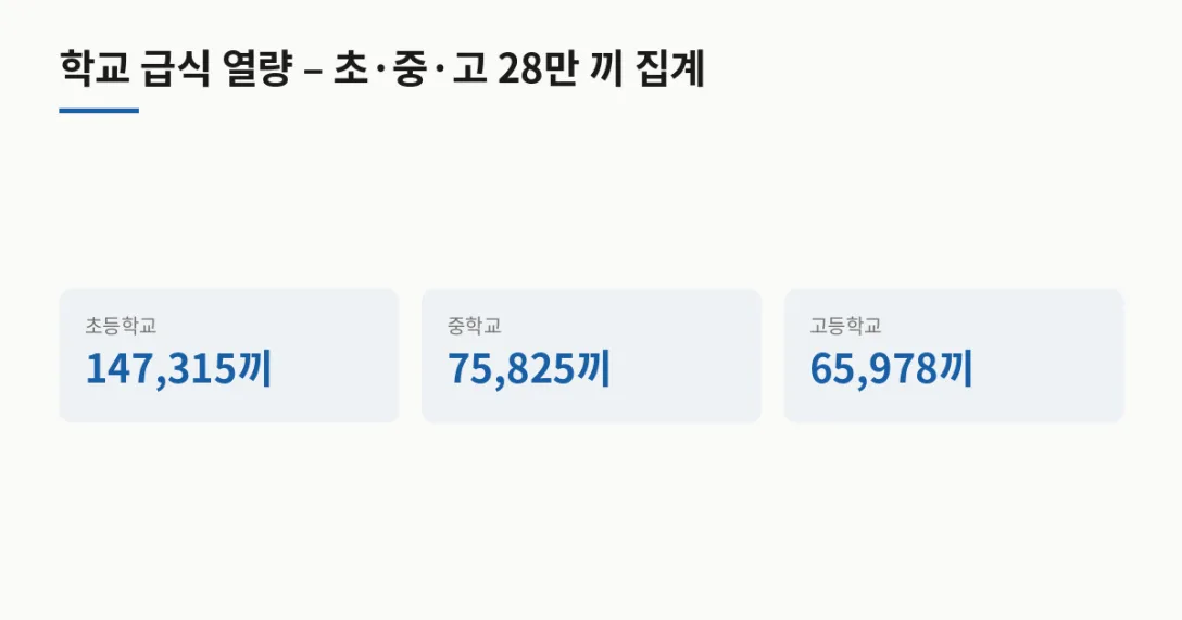 학교급 집계 끼니 · 초등학교 147,315끼 · 중학교 75,825끼