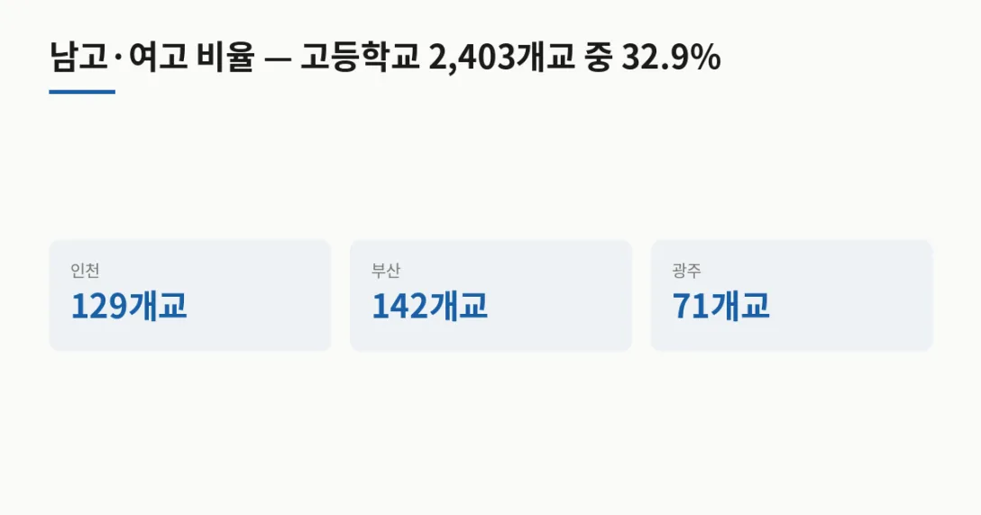 시도 고등학교 · 인천 129개교 · 부산 142개교